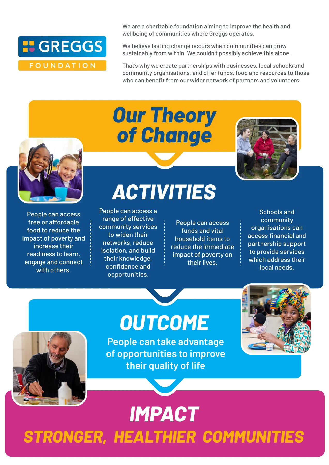 Greggs Foundation Theory of Change showing activities, outcomes and impact